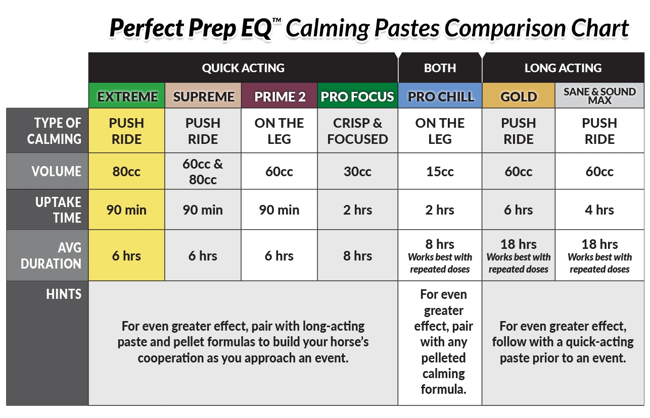 A comparison chart titled 'Perfect Prep EQ Calming Pastes Comparison Chart' comparing different calming paste types and strengths across categories like type of calming, volume, uptake time, avg duration, and hints.