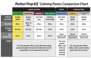 A comparison chart titled 'Perfect Prep EQ Calming Pastes Comparison Chart' comparing different calming paste types and strengths across categories like type of calming, volume, uptake time, avg duration, and hints.